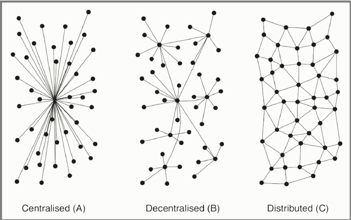 centralized, decentralized, distributed. Paul Baran 1964